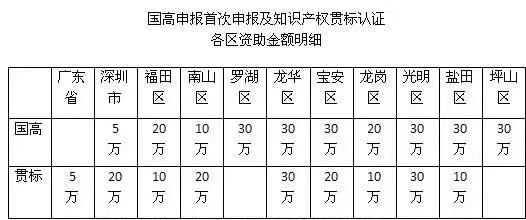 3分鐘解析申報(bào)2018深圳知識(shí)產(chǎn)權(quán)貫標(biāo)認(rèn)證的流程、好處及資助情況